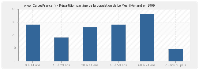Répartition par âge de la population de Le Mesnil-Amand en 1999